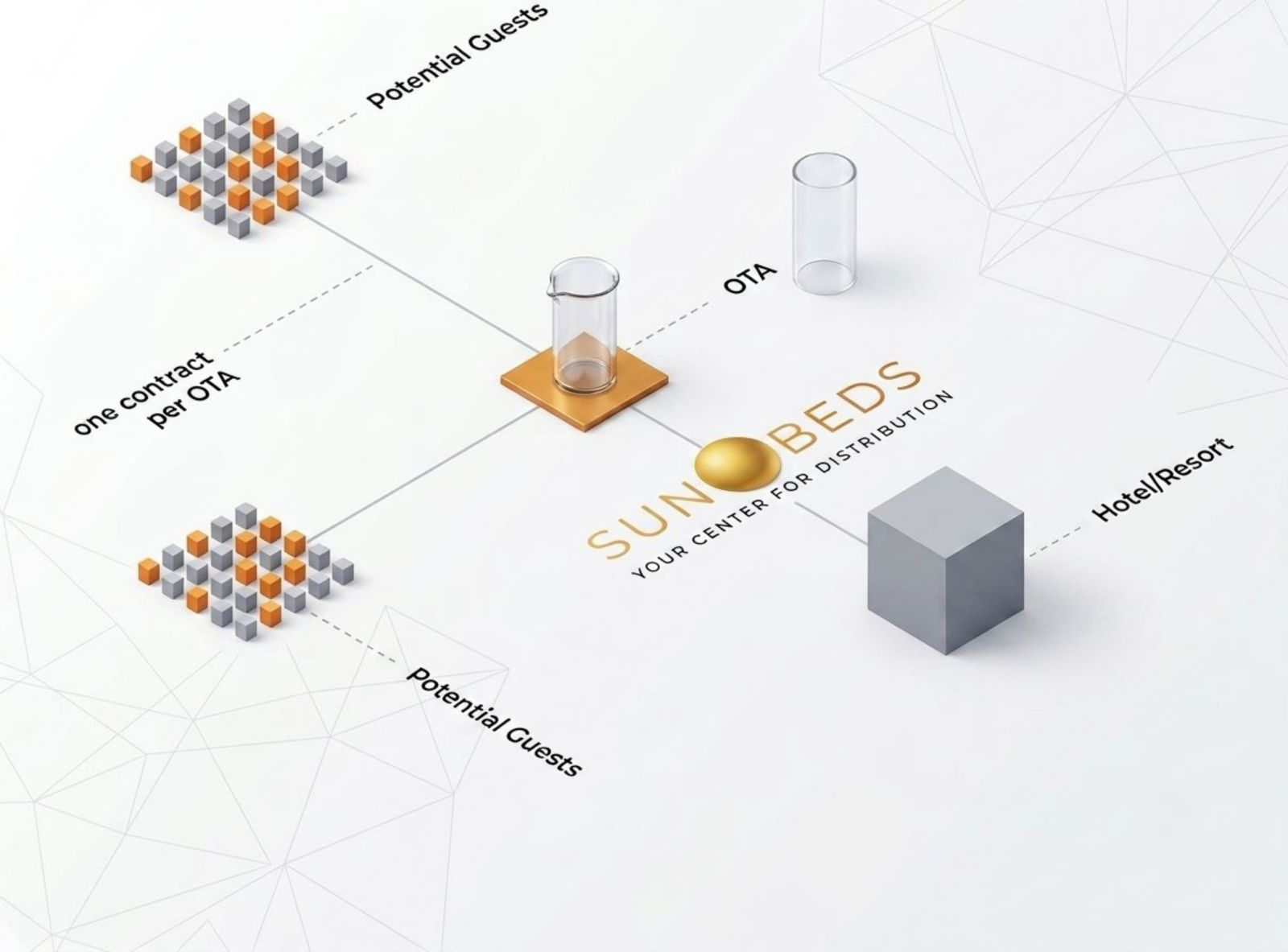 One platform connecting potential guests, OTAs, and hotels through a single contract