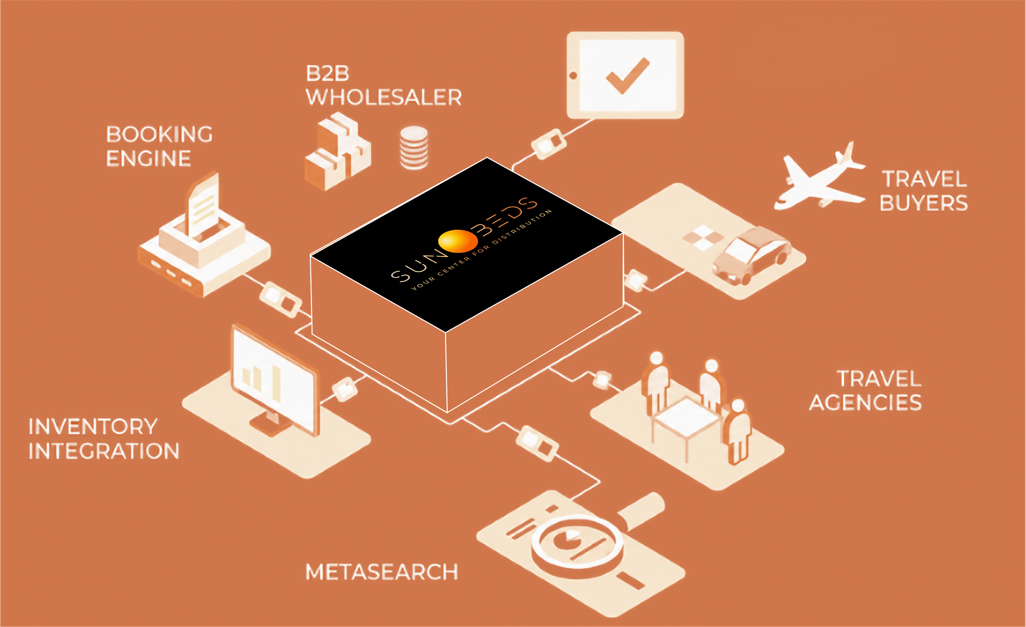 SunBeds distribution hub connecting B2B wholesalers, booking engines, travel buyers, travel agencies, metasearch, and inventory integration